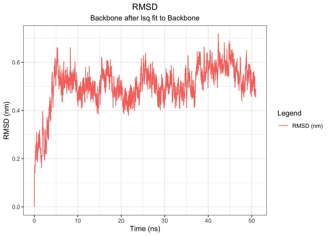 Exploring Molecular Docking & Molecular Dynamic Simulations - A Note To ...